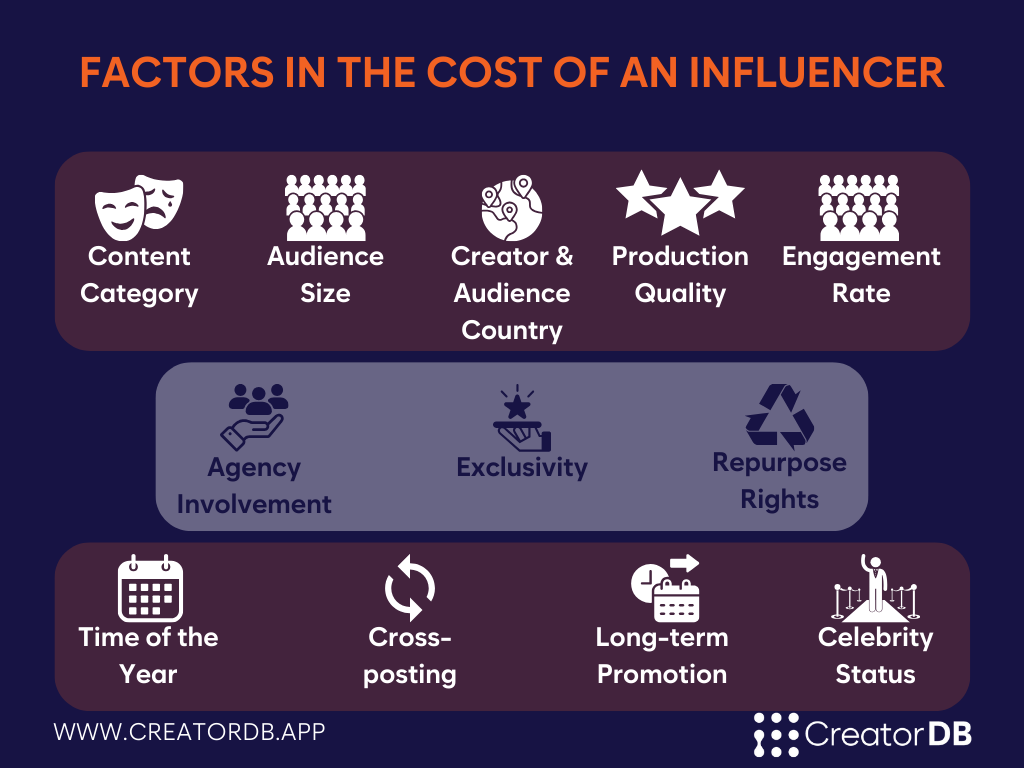 2025 influencer marketing costs on YouTube, Instagram, and TikTok